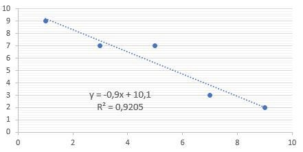 Consider the following table. x 1 3 5 7 9 y 9 7 7 3 2 (a) Find the equation of the-example-1