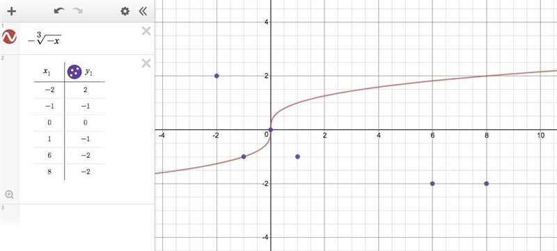 Which ordered pairs represent points on the graph of f(x)=-3 square root over -x ? Check-example-1