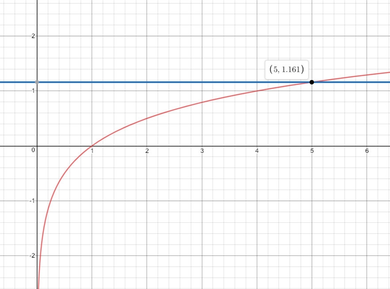 Which logarithmic graph can be used to approximate the value of y in the equation-example-1