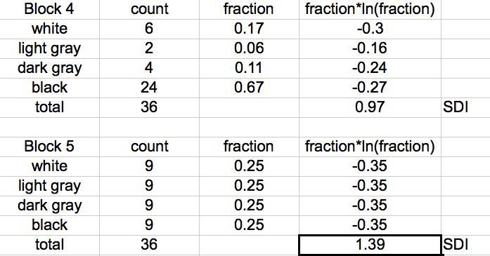 According to the Shannon Diversity Index, which of the five blocks above, with each-example-2