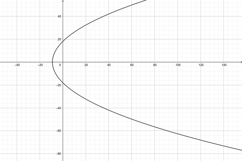 Verify that the mapping z --> z^2, (2 € C) will map the line y = -3 to a parabola-example-1