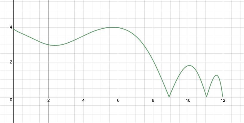 Based on the shape of the graph above, describe one or more functions you can think-example-1