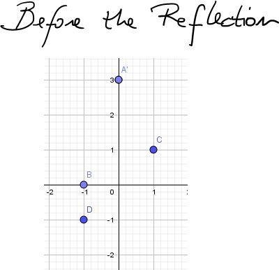 A point is reflected over the y-axis, but the x-coordinate does not change. What is-example-1