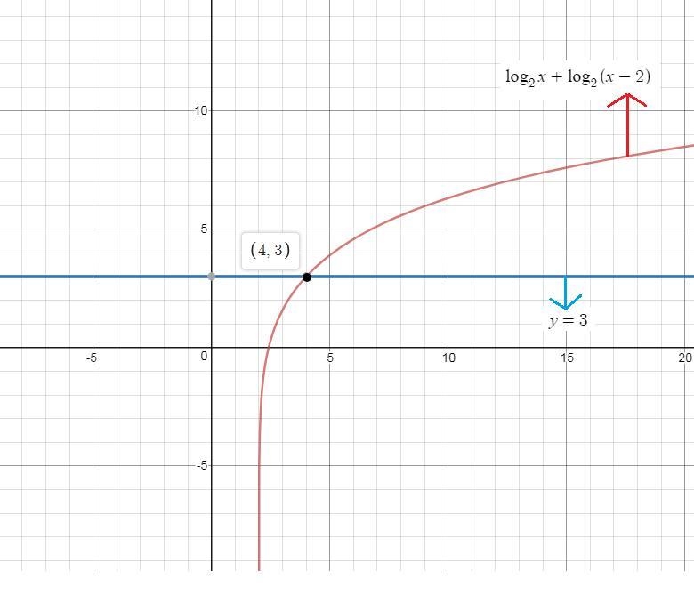 Jerome solved the equation below by graphing. log_2x+log_2(x-2)=3 Which of the following-example-1