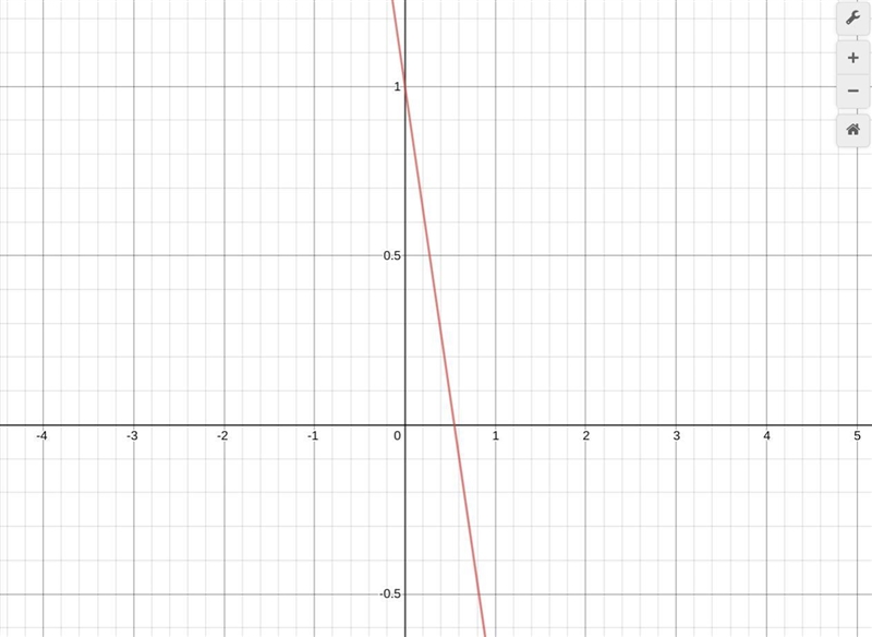 Find the x-intercept and the y-intercept of the graph of the equation 11x + 6y = 6. Then-example-1