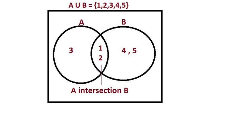 (a) Find an example of sets A and B such that An B = {1,2} and AUB = {1,2,3,4,5). (b-example-1