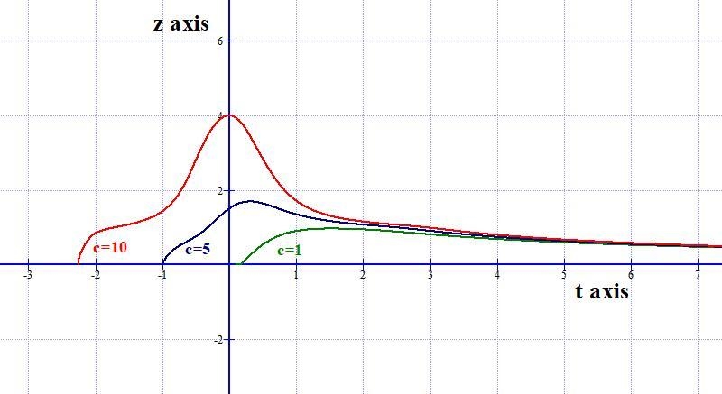 Solve the following exact ordinary differential equation: (2tz^3 + ze^(tz) - 4) dt-example-1