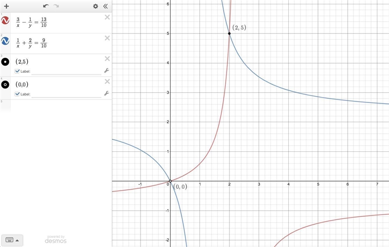 Solve for x and y: 3/x -1/y =13/10 1/x + 2/y =9/10-example-1