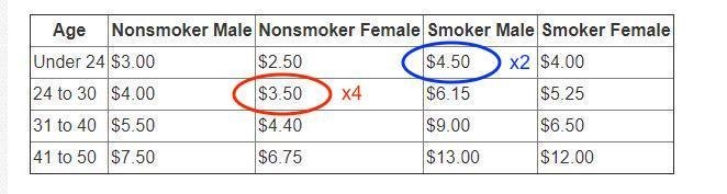 1. The sample life insurance premium table illustrates the monthly premium for every-example-1