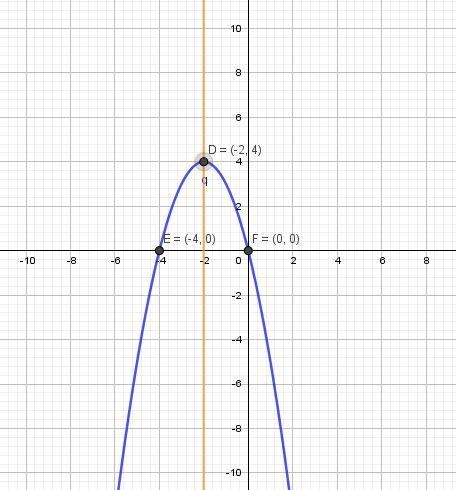 1-Use the vertex and intercepts to sketch the graph of the quadratic function. Give-example-2