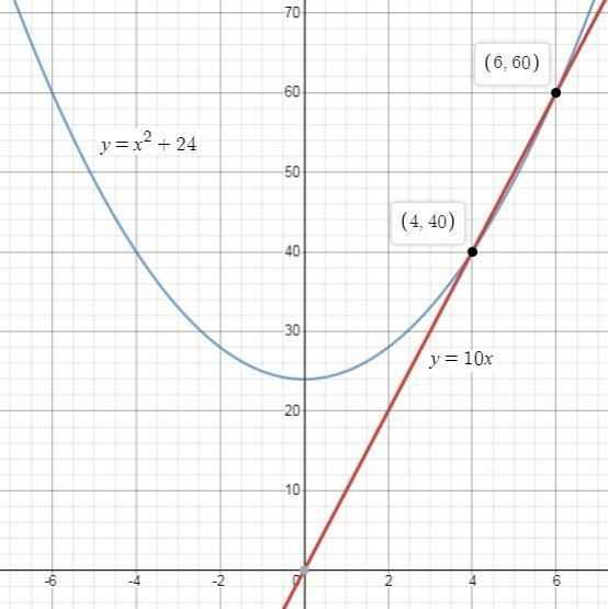 Sketch the region enclosed by y=10x and y=x^2+24. Then find the area of the region-example-1