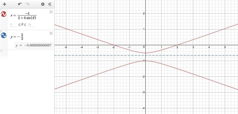 Given 4/ (-2 - 6sin(theta)) What is the distance between the pole and the directrix-example-1