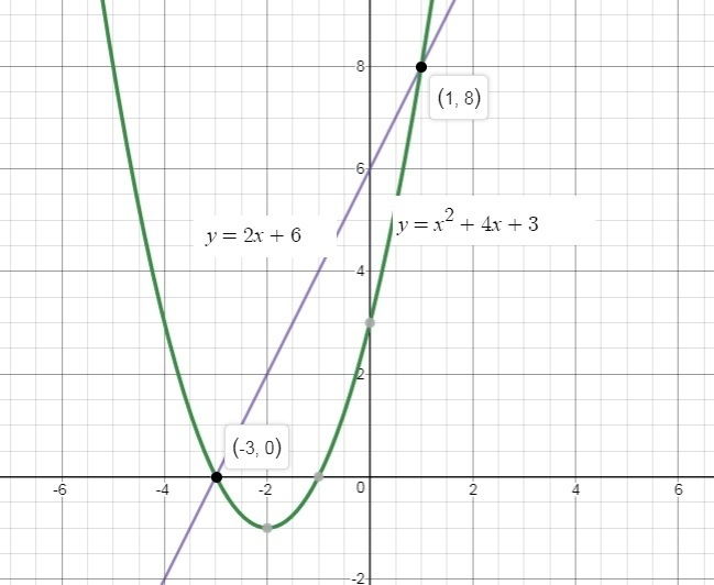 Which graph represent the solution set of y=x^2+4x+3 and y=2x+6-example-1