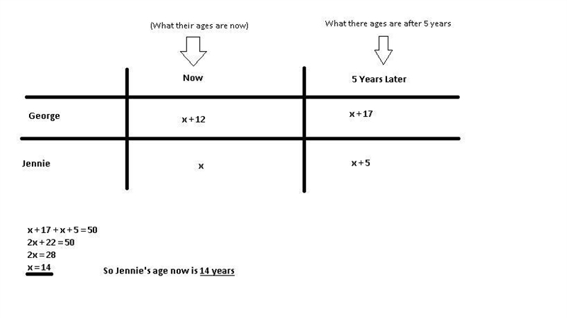 George is 12 years older than Jeannie the sum of their ages in 5 years will be 50 how-example-1