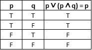 The "absorption law" (theorem 2.1.1 in our book) states that p V (p Aq) is-example-1