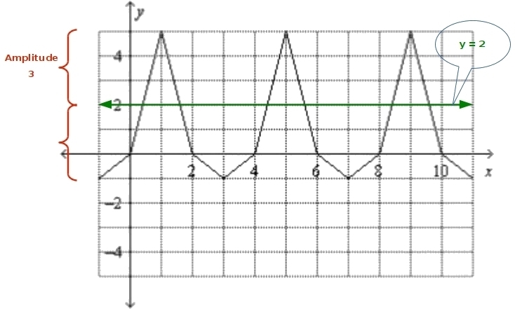 Find the amplitude and the equation of the midline of the periodic function. A. 2; y-example-1