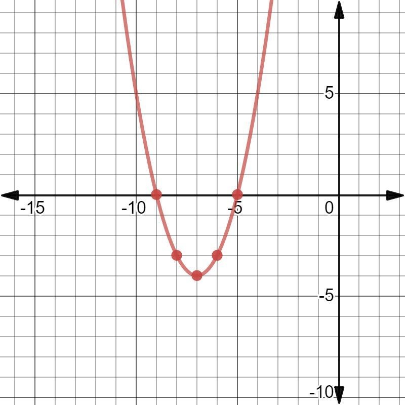 50 Points Please show graph Solve the equation by graphing. x^2+14x+45=0 First, graph-example-1