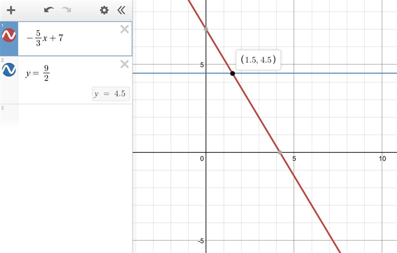 Solve -5/3x+7=9/2 by graphing-example-1