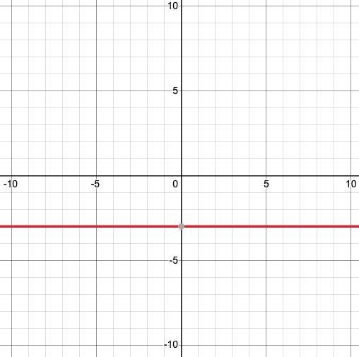 Draw a line through all points with a y-coordinate of -3.-example-1