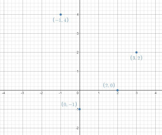 Graph the ordered pairs (0,-1), (2,0), (3,2) and (-1,4).-example-1