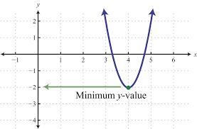 Consider the following claim: if the point (2 + d, y) is on the graph of the function-example-1