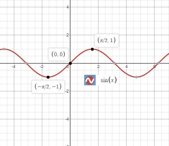 Is sin(x) even or odd ? prove with examples ?-example-1