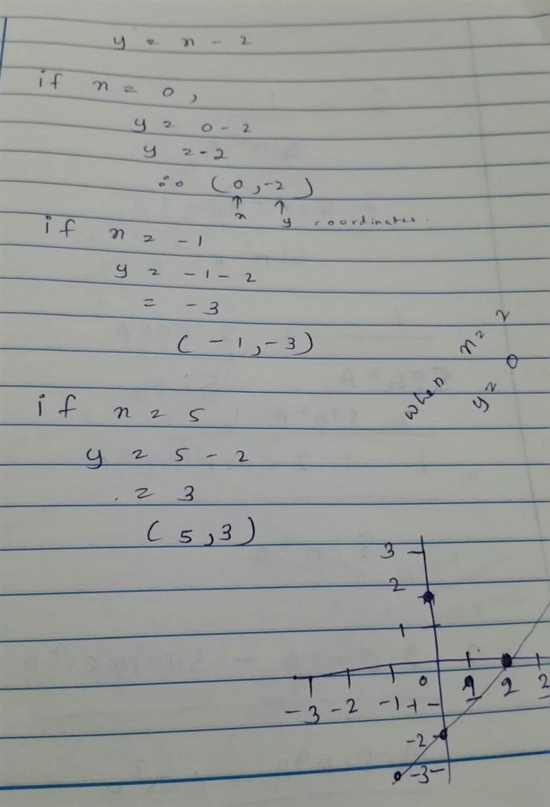 Y= x - 2; How do you get the x and y axis and how do you plot it? So my teacher is-example-1