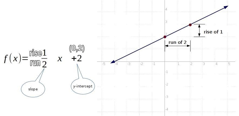 Graph function using the slope and y-intercept. f(x)=1/2x+2-example-1