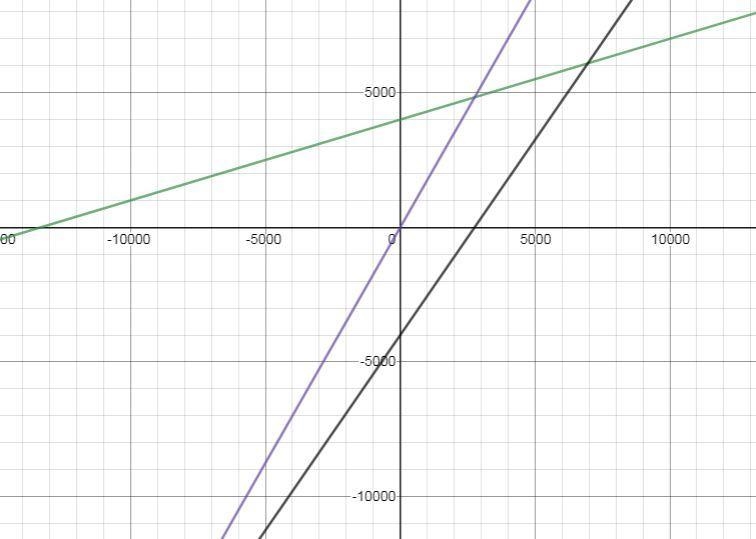 A rose garden can be planted for $4000. The marginal cost of growing a rose is estimated-example-1