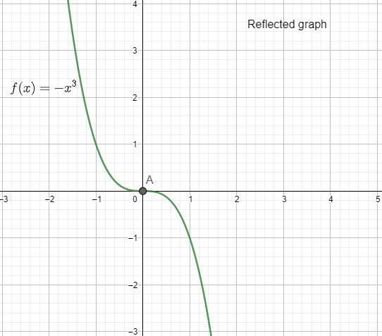 Sketch the graph of the function f(x) = -(x-4)^3 by indicating how a more basic function-example-2