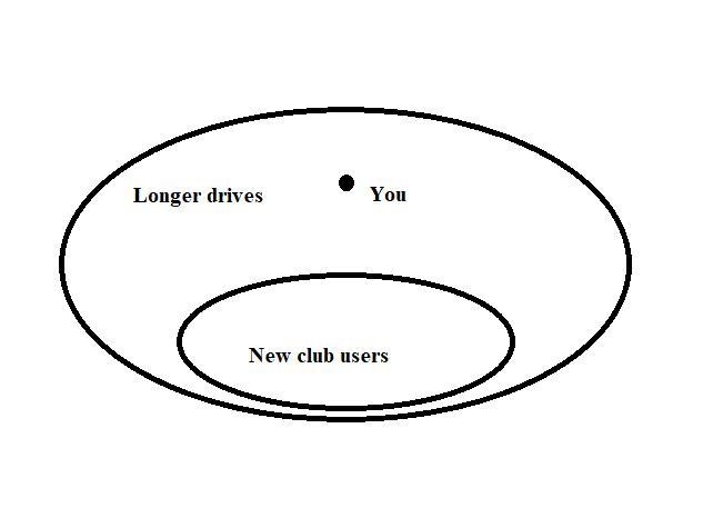 It has been proved that the double-shaft clubs re- sult in longer drives. So if our-example-1