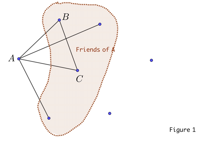 In a group of people, friendship is symmetric—that is, if person x is friends with-example-1