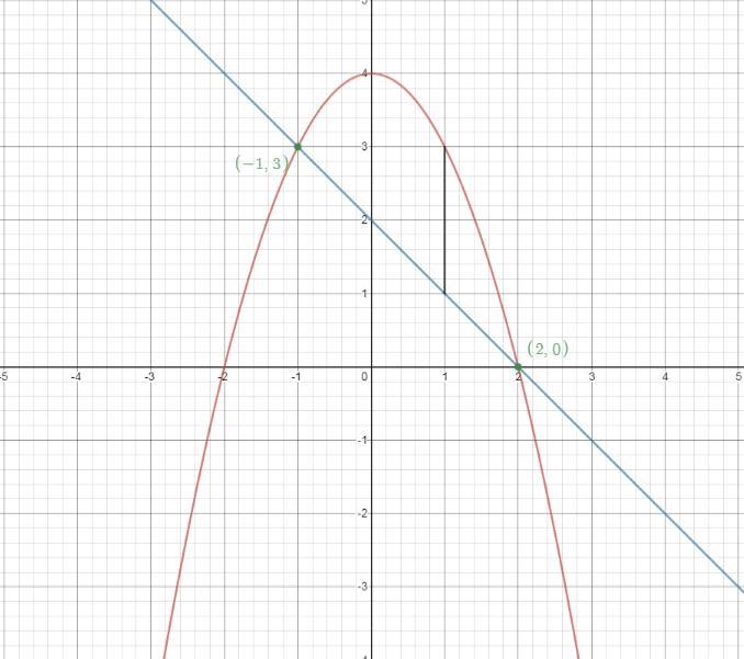 The base of a solid in the region bounded by the parabola x2 + y = 4 and the line-example-1