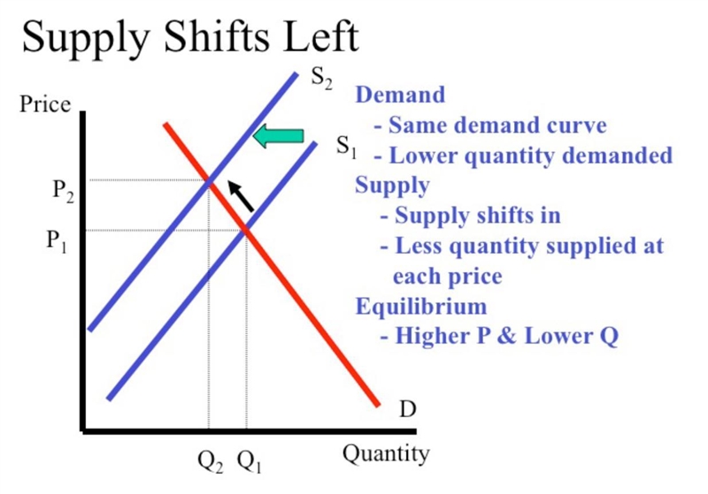 Consider the following factor and indicate whether it increases or decreases the equilibrium-example-1