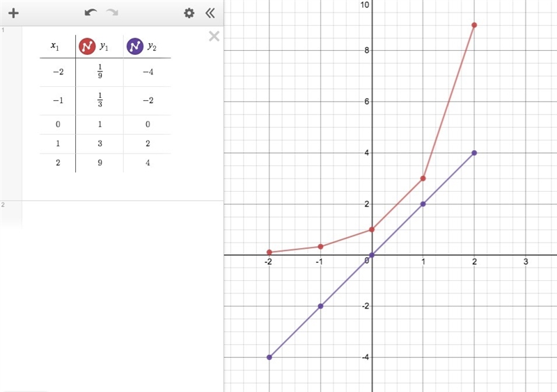 a. Plot the data for the functions f(x) and g(x) on a grid and connect the points-example-1