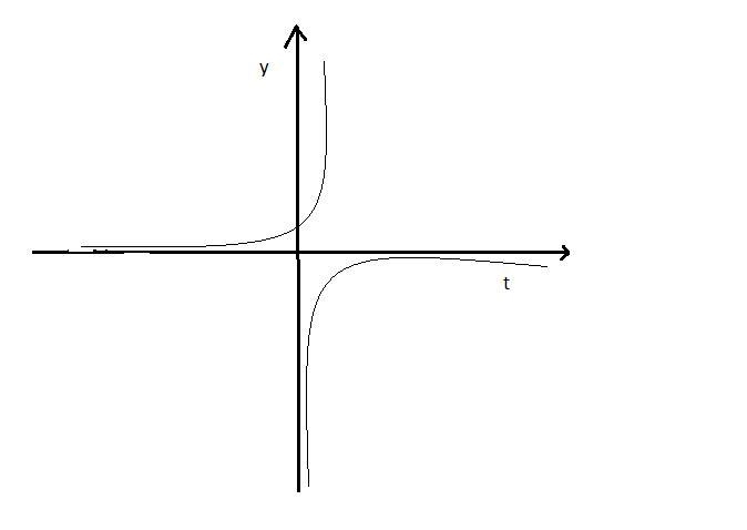 Find and classify any equilibrium solutions and then sketch typical solution curves-example-1