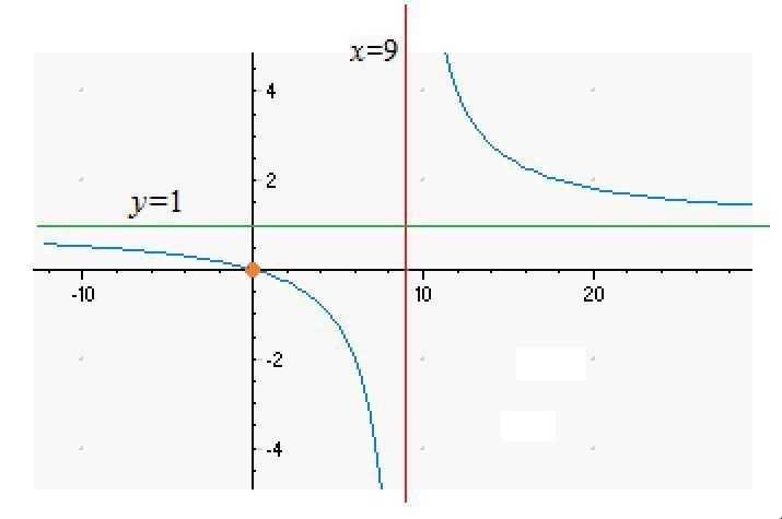 Graph the rational function f(x) = x/x-9-example-1