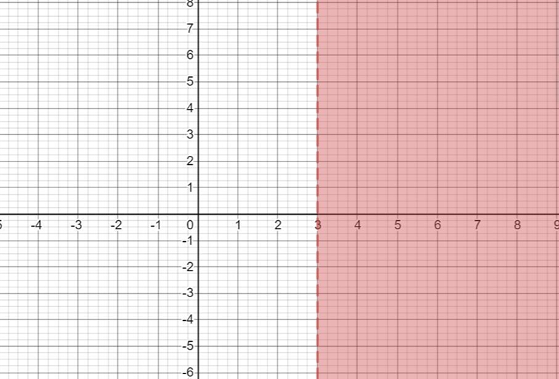 Solve the inequality, then identify the graph of the solution. 2x – 1 > x + 2-example-1