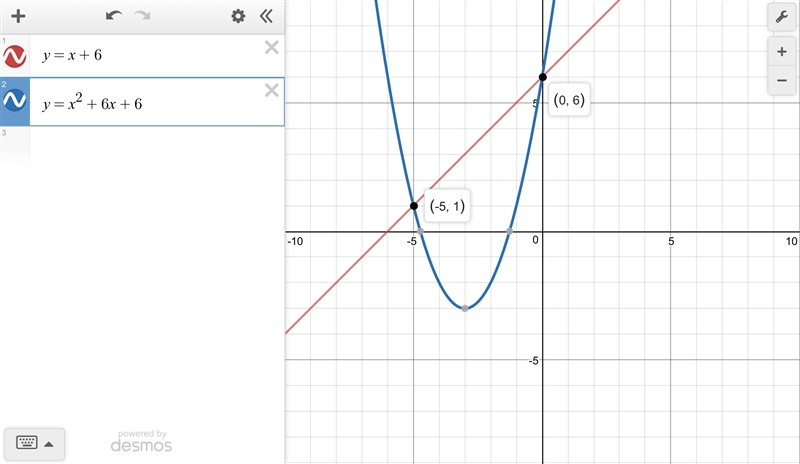 Consider the system of equations below. y = x + 6 y = x^2 + 6x + 6 What are the solutions-example-1