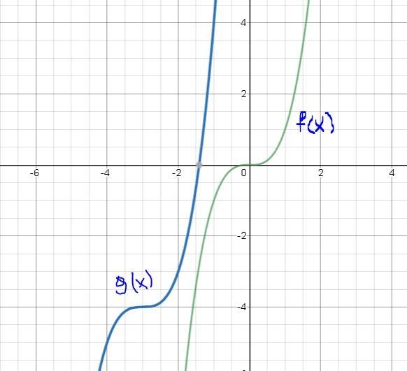 The graph of the parent function f(x)=x^3 is translated to from the graph of g(x)=(x-example-1