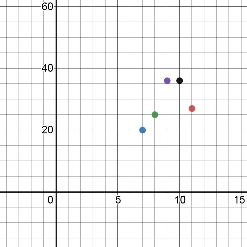 HELP! Need quick - Determine whether the data distribution appears to be positively-example-1