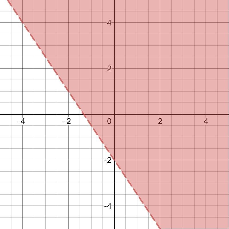 Which inequality is represented by the graph-example-1