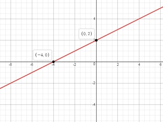 Find the y-intercept and x-intercept of the line -x+2y=4-example-1