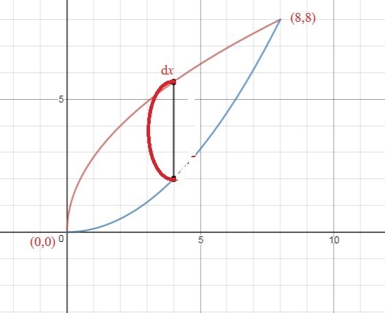 The base of a solid in the region bounded by the two parabolas y2 = 8x and x2 = 8y-example-1