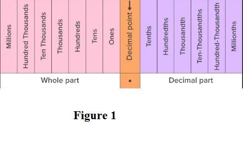 Write each of the following word names as mixed decimals. a. six and two tenths b-example-1