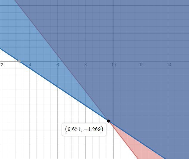 Find the values of x1 and x2 where the following two constraints intersect. 1) 9x-example-1