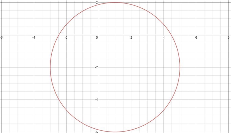 Identify the radius and center. x^2 + y^2 - 2x + 4y - 11 = 0-example-1