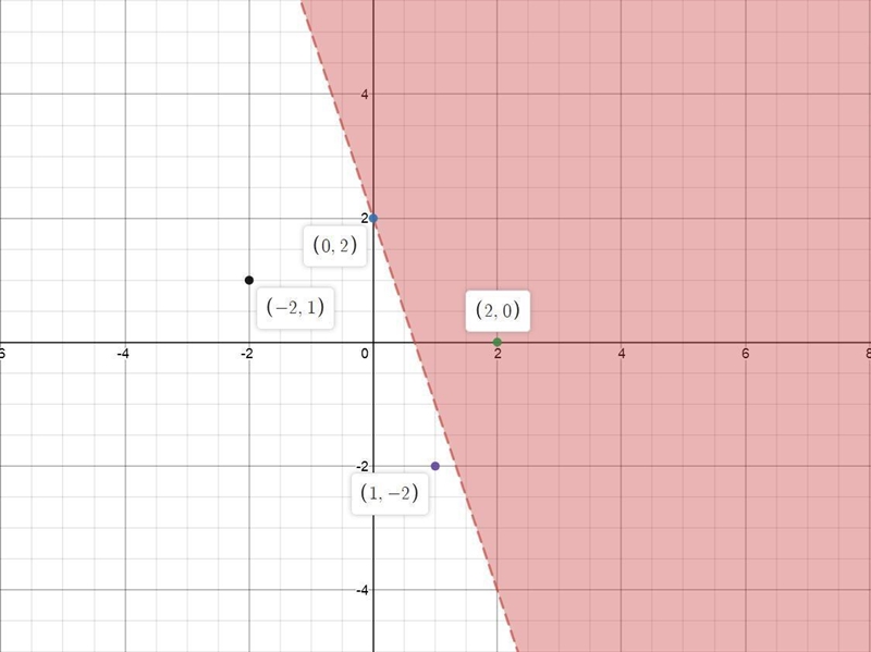 The solutions to the inequality y > −3x + 2 are shaded on the graph. Which point-example-1