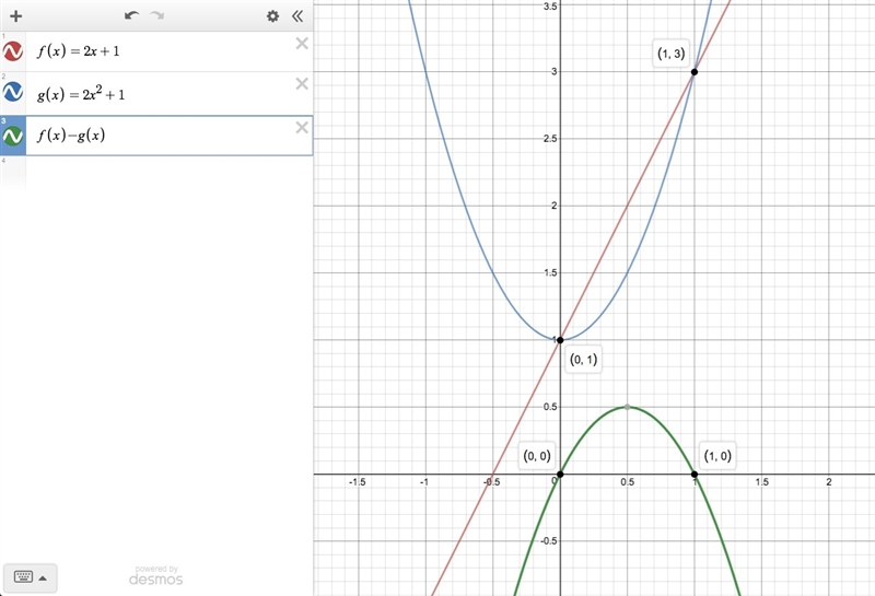 Taylor graphs the following in Desmos and decides that f(x) = g(x) at x = 0, x = 1, &amp-example-1