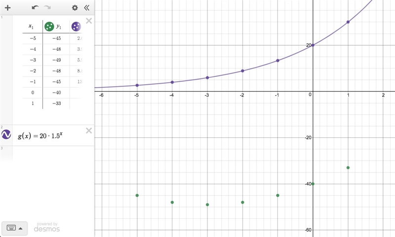 Consider the two functions: g(x)=20(1.5)x and f(x) in the table: Which is true? Question-example-1